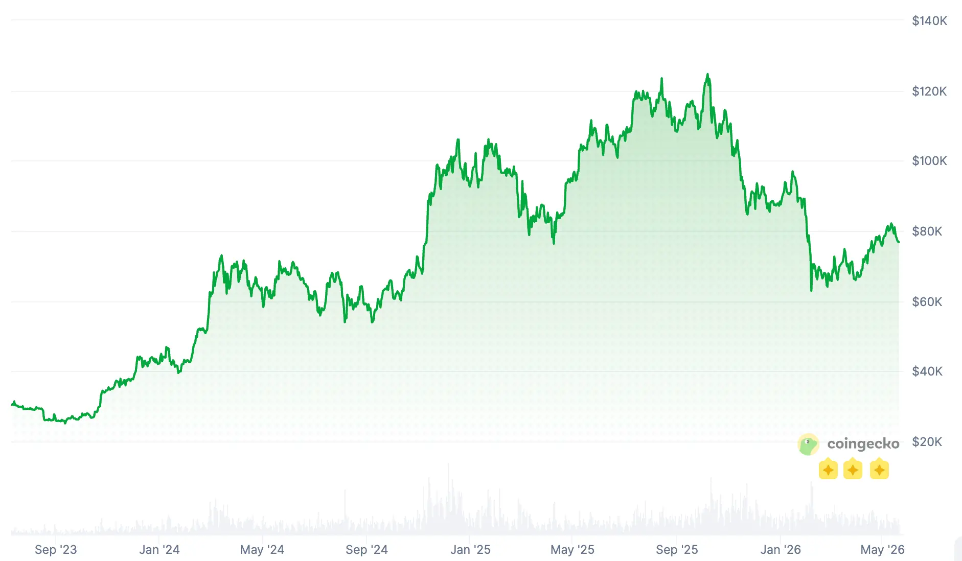 bitcoin bullmarket 2025