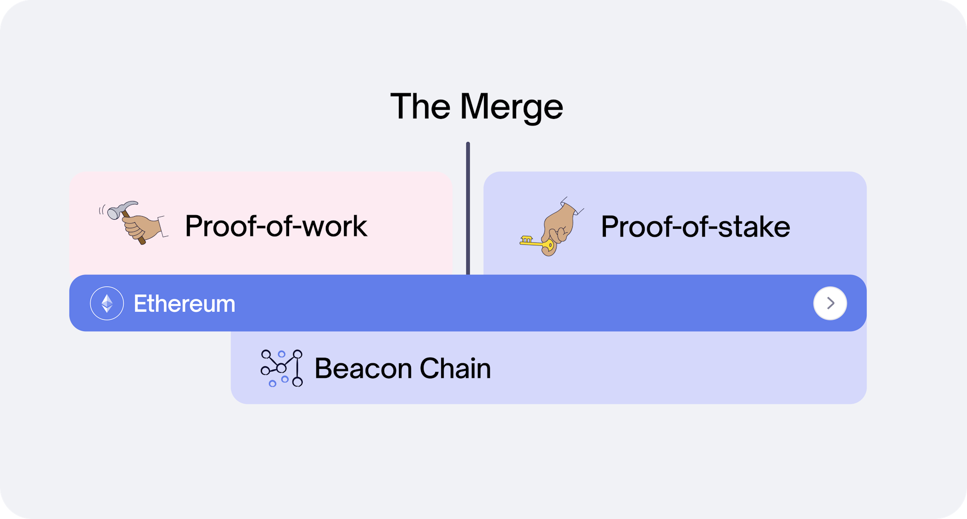 Ethereum "the merge"