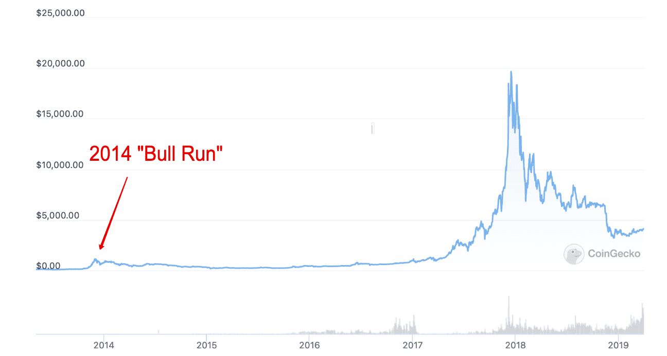 2017 bull run