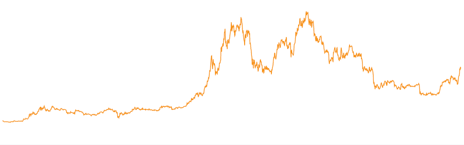 3. Bitcoin har givet stort afkast gennem tiden