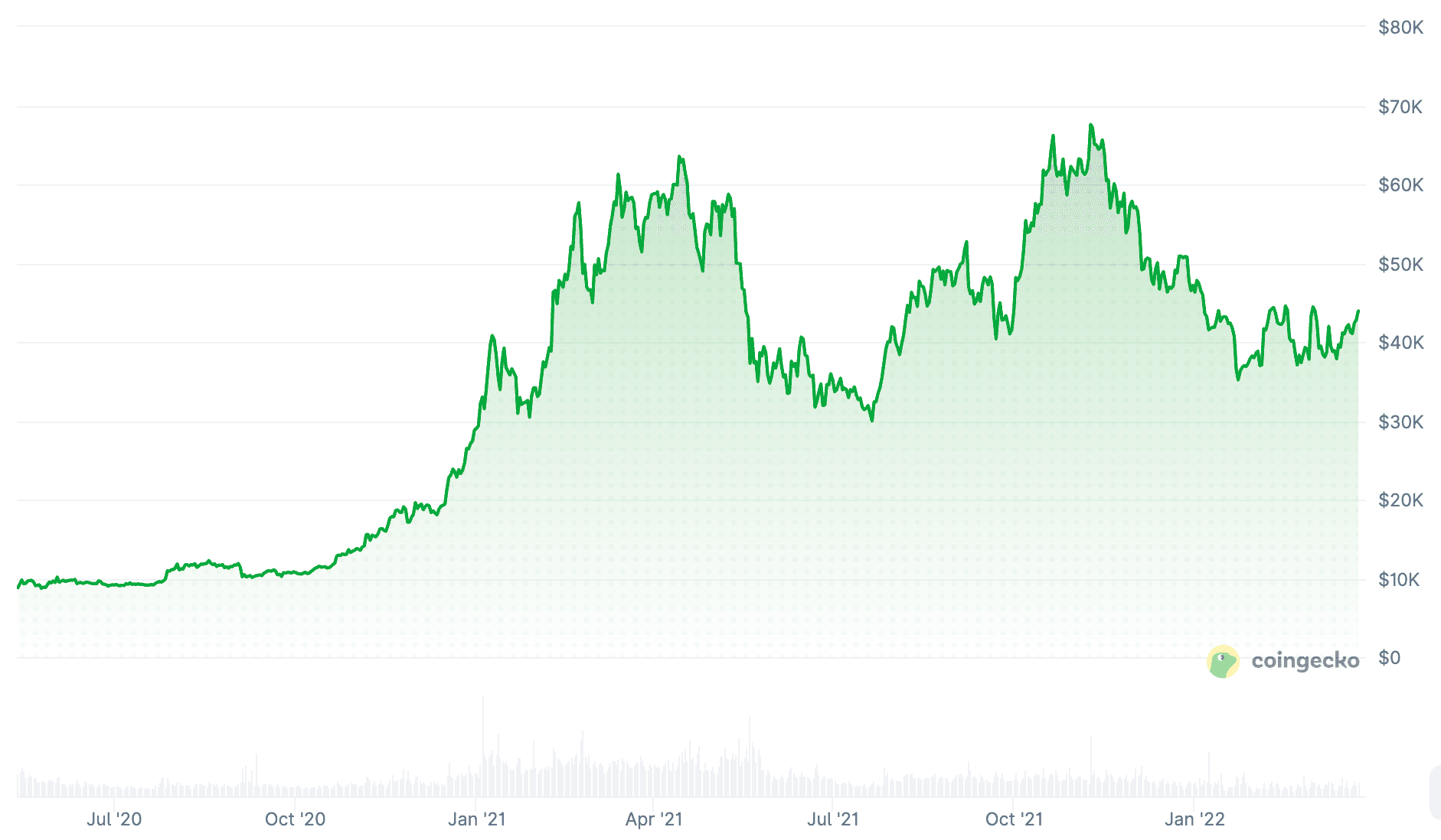 Bitcoin bull run 2021