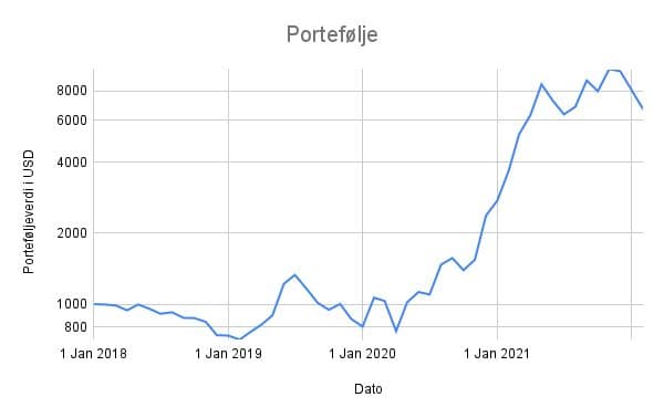 diversificere portefølje, kryptoportefølje